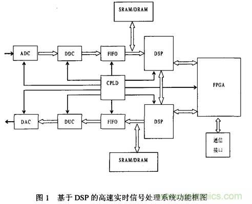 高速實時數(shù)字信號處理硬件技術(shù)發(fā)展概述