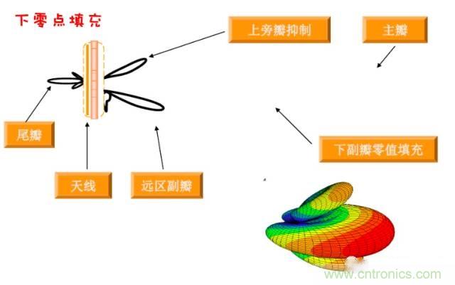 從增益到輻射參數(shù)，剖析5G時代基站天線將發(fā)生哪些變化