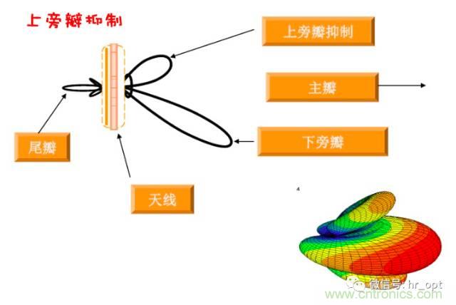 從增益到輻射參數(shù)，剖析5G時代基站天線將發(fā)生哪些變化