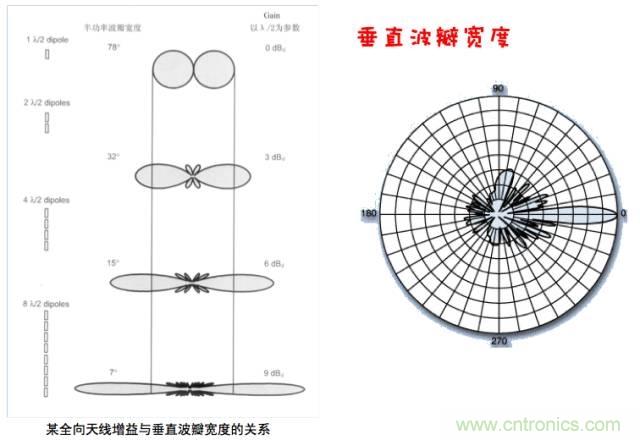 從增益到輻射參數(shù)，剖析5G時代基站天線將發(fā)生哪些變化