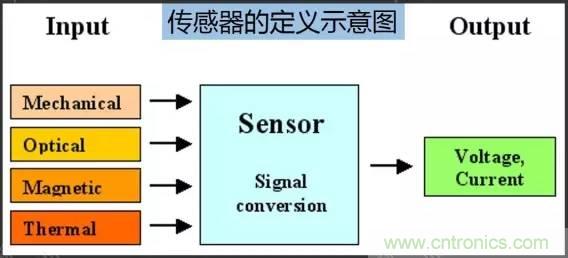 32張PPT簡(jiǎn)述傳感器的7大應(yīng)用！