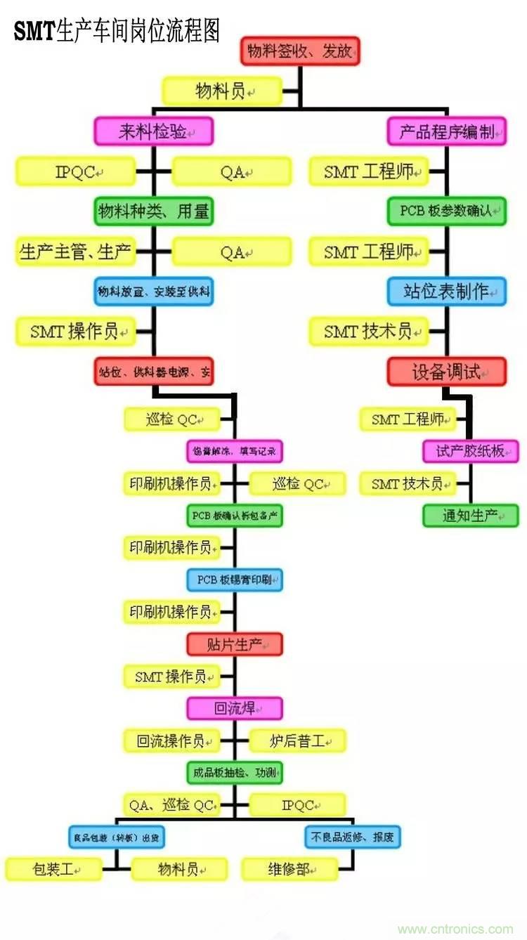 SMT無(wú)塵貼片車(chē)間生產(chǎn)環(huán)境要求與SMT制程管理規(guī)定實(shí)用手冊(cè)?。? width=