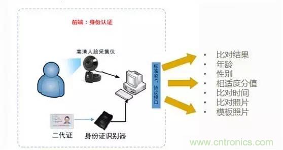 簡述人臉識別系統(tǒng)的應(yīng)用及目前存在的技術(shù)難點