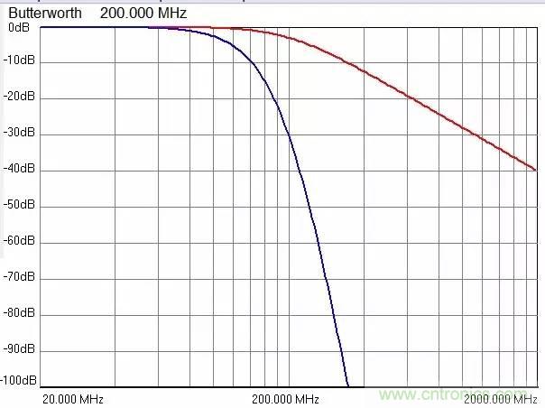 加了濾波電路，結(jié)果電源紋波還變大了！