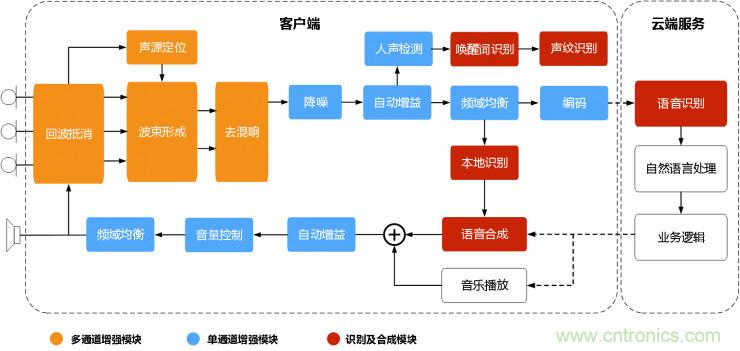 智能語音前端處理中有哪些關(guān)鍵問題需要解決？