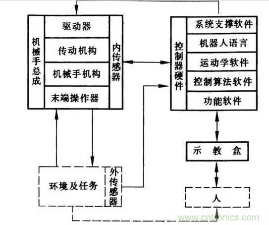 一文讀懂工業(yè)機器人結構、驅動及技術指標