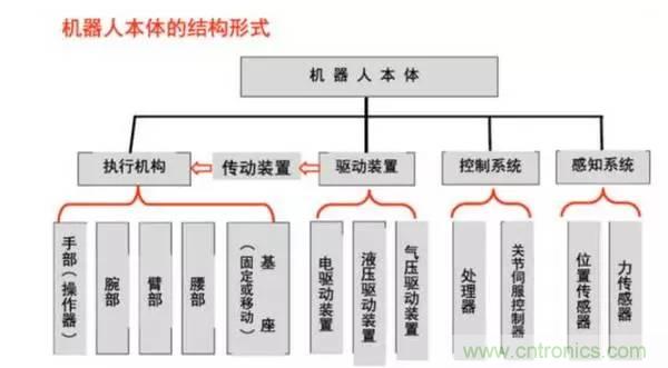 一文讀懂工業(yè)機器人結構、驅動及技術指標