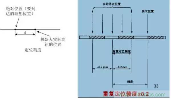 一文讀懂工業(yè)機器人結構、驅動及技術指標