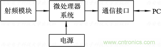 無(wú)線傳感器網(wǎng)絡(luò)詳解