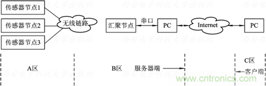 無(wú)線傳感器網(wǎng)絡(luò)詳解