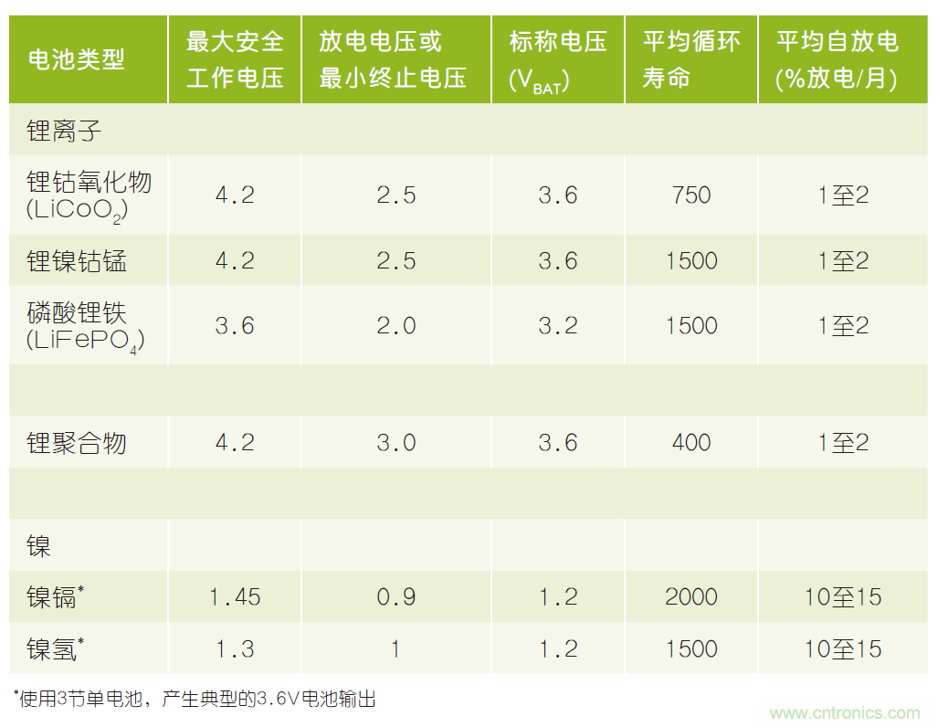 微小尺寸、超低功耗比較器是電池監(jiān)測和管理的理想選擇