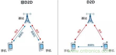 一文讀懂5G無線通信與4G的典型區(qū)別