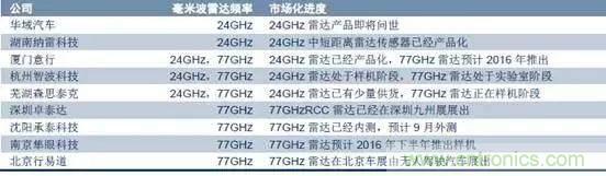 毫米波雷達(dá)PK激光雷達(dá)，各自短版如何彌補(bǔ)？