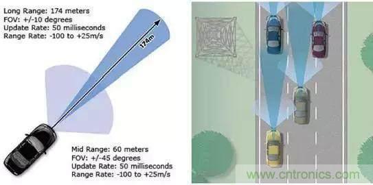 毫米波雷達(dá)PK激光雷達(dá)，各自短版如何彌補(bǔ)？