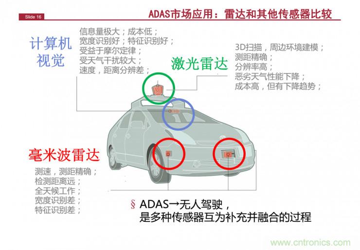 解讀：為什么毫米波雷達(dá)是自動駕駛不可或缺的傳感器？