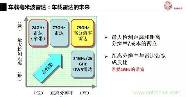 毫米波雷達(dá)該如何發(fā)展，才能將智能駕駛變成自動駕駛