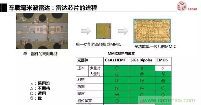 毫米波雷達(dá)該如何發(fā)展，才能將智能駕駛變成自動駕駛