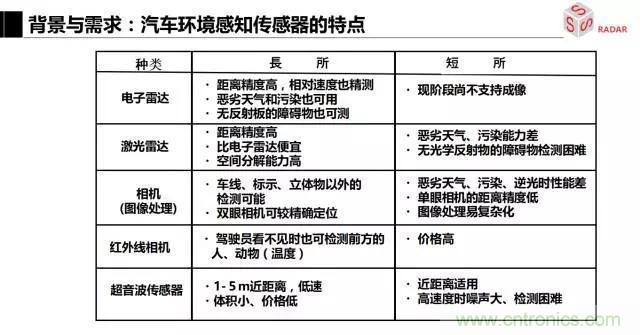 毫米波雷達(dá)該如何發(fā)展，才能將智能駕駛變成自動駕駛