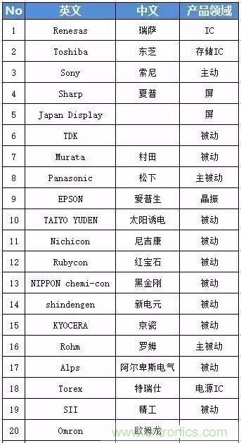 扒一扒日本電子元器件產業(yè)的那些事，數據驚人