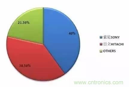 扒一扒日本電子元器件產業(yè)的那些事，數據驚人