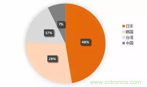 扒一扒日本電子元器件產業(yè)的那些事，數據驚人