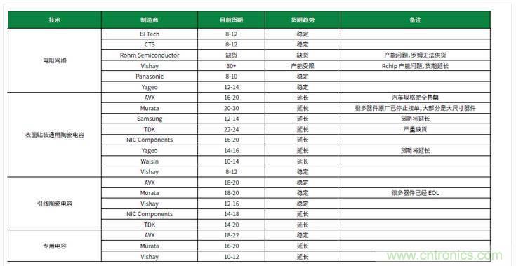 元器件缺貨燃爆2017第三季，解析三大重災(zāi)區(qū)