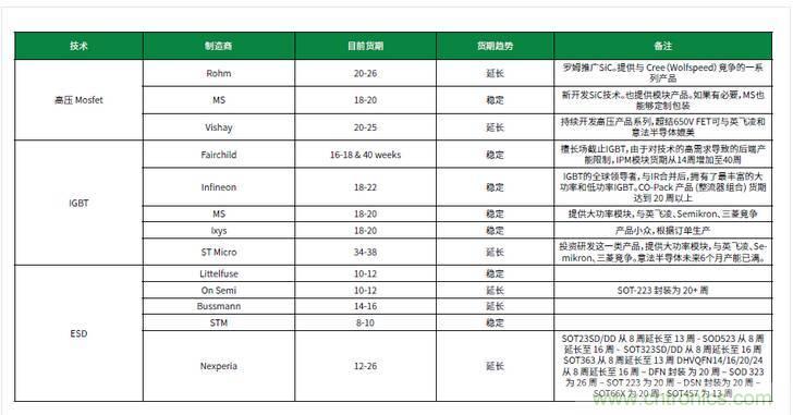 元器件缺貨燃爆2017第三季，解析三大重災(zāi)區(qū)