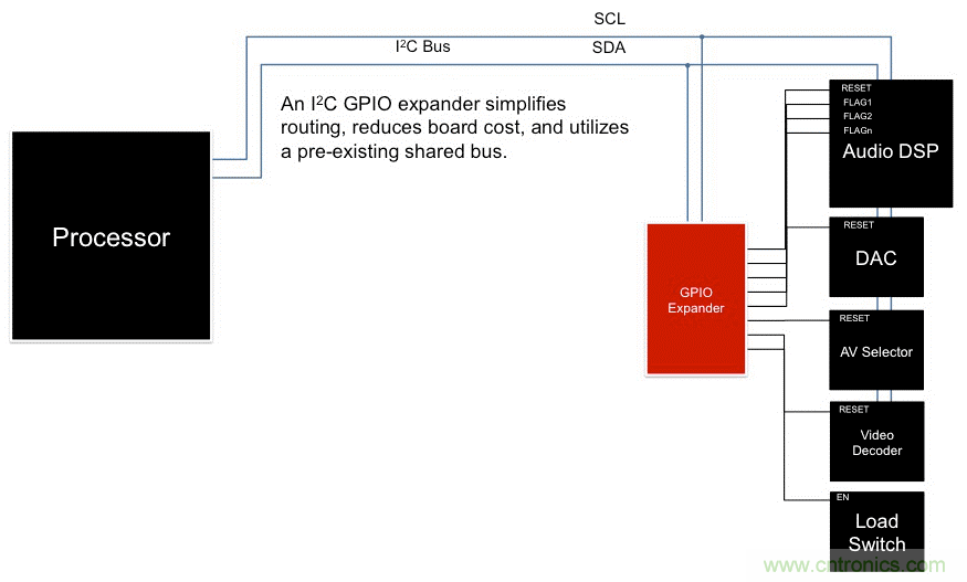 利用I2C  GPIO擴(kuò)展器最大化復(fù)用信息娛樂系統(tǒng)設(shè)計(jì)