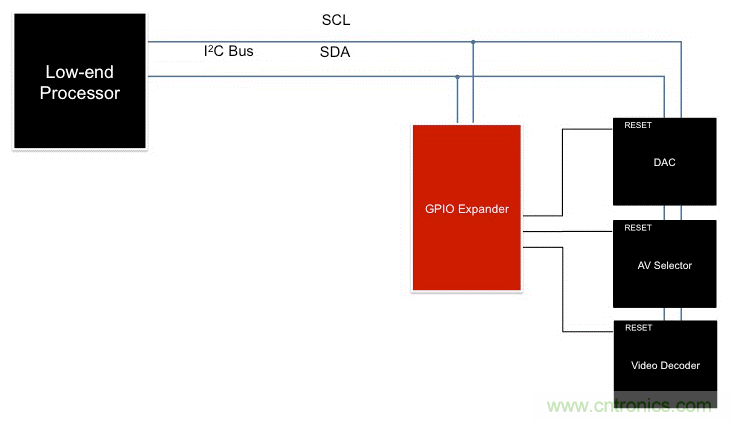 利用I2C  GPIO擴(kuò)展器最大化復(fù)用信息娛樂系統(tǒng)設(shè)計(jì)