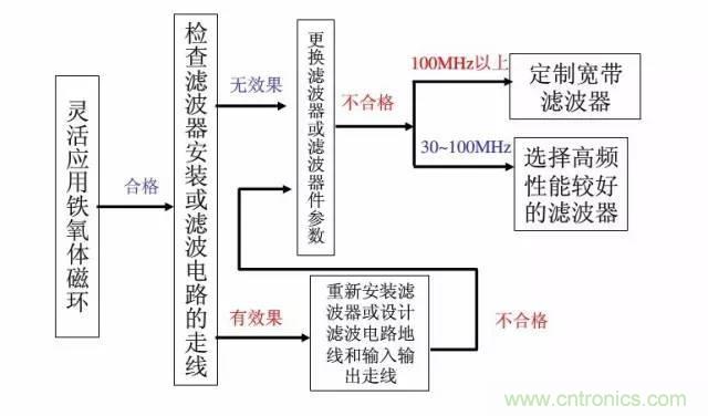 資深EMC工程師總結(jié)：EMC整改流程及常見(jiàn)問(wèn)題