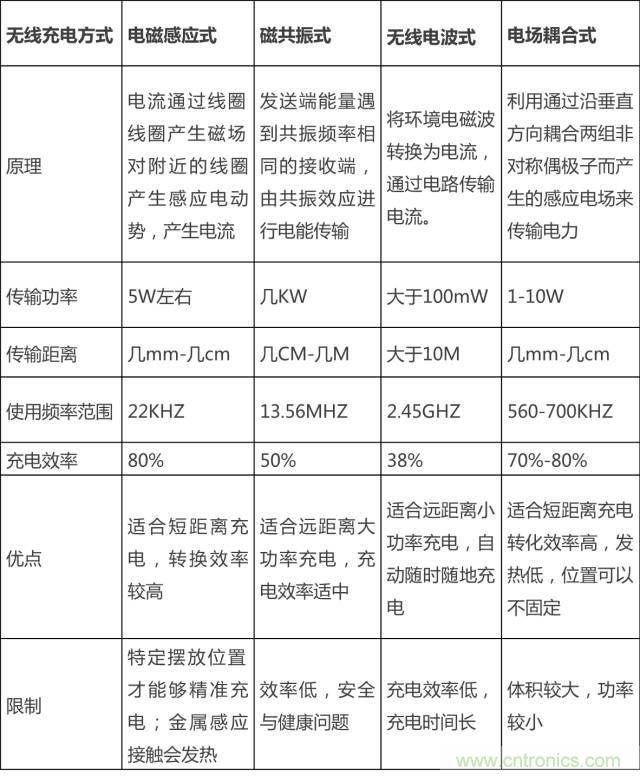 無線充電的普及距離我們還有多遠？