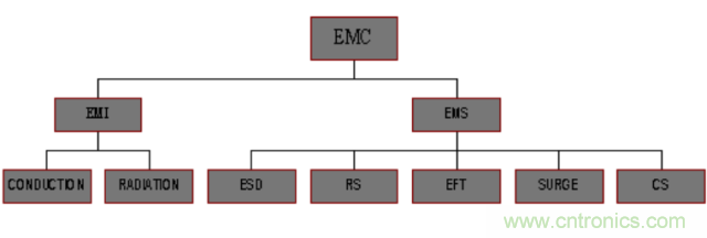 開關(guān)電源EMC知識經(jīng)驗超級總匯！