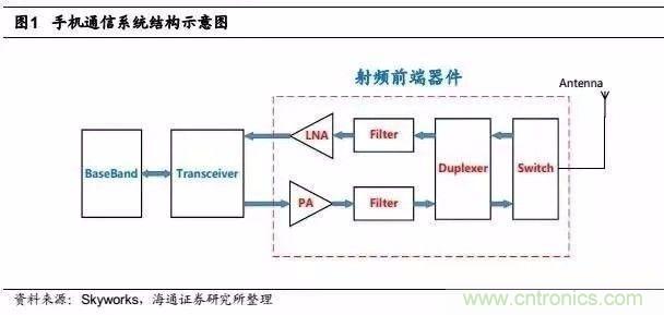 關(guān)于手機射頻芯片知識，你還不知道的事！