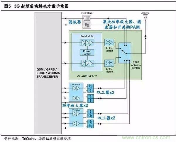 關(guān)于手機射頻芯片知識，你還不知道的事！