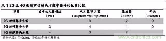 關(guān)于手機射頻芯片知識，你還不知道的事！