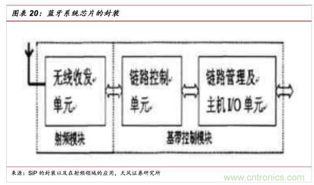 一文看懂SiP封裝技術(shù)