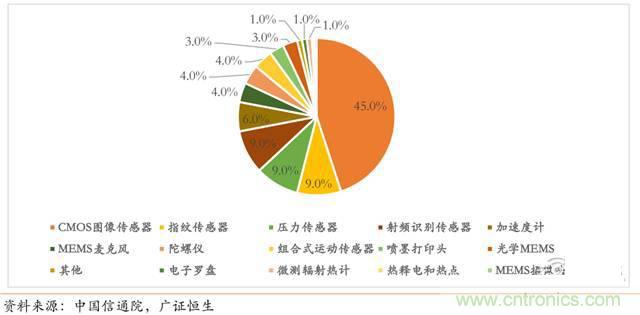 智能傳感器深度報(bào)告：未來機(jī)器感官的百億美元市場