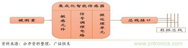 智能傳感器深度報(bào)告：未來機(jī)器感官的百億美元市場