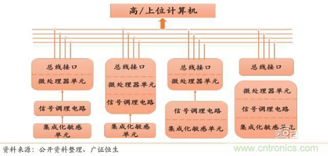 智能傳感器深度報(bào)告：未來機(jī)器感官的百億美元市場