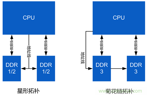 DDR布線最簡規(guī)則與過程，很全很專業(yè)！