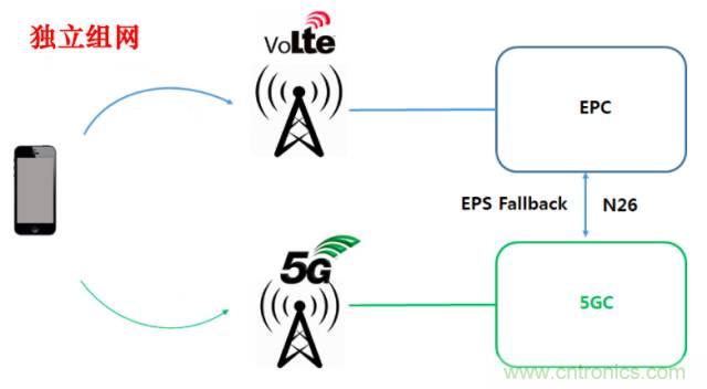 從VoLTE到VoNR，5G怎樣提供語音業(yè)務(wù)？