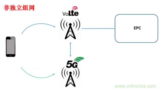 從VoLTE到VoNR，5G怎樣提供語音業(yè)務(wù)？