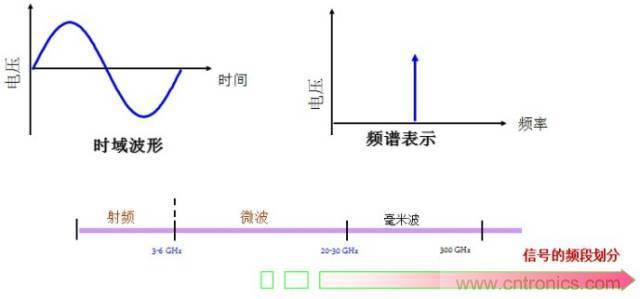 圖文并茂，一文讀懂信號(hào)源