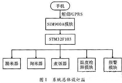 一款全自動電飯煲系統(tǒng)的設計與實現(xiàn)