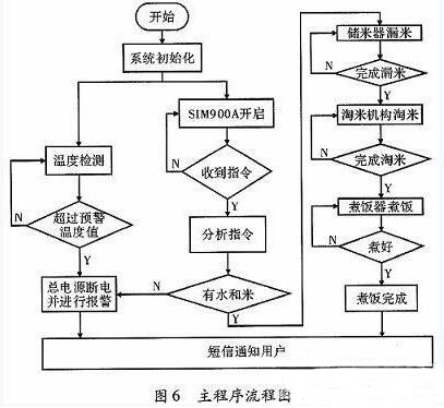 一款全自動電飯煲系統(tǒng)的設計與實現(xiàn)