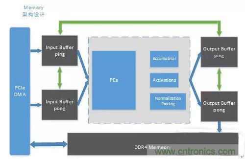 基于FPGA的通用CNN加速設(shè)計