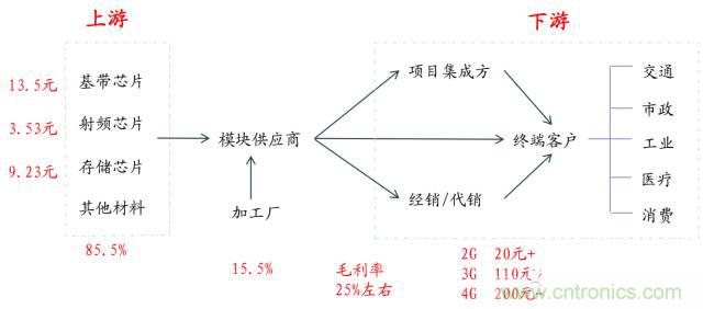 終于有人把無線通信模塊梳理清楚了！