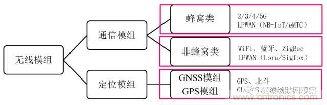 終于有人把無線通信模塊梳理清楚了！