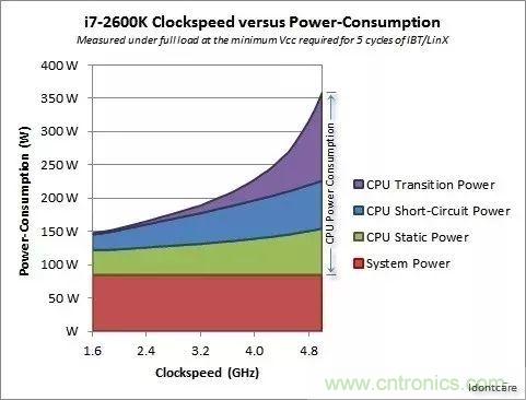 為什么CPU的頻率止步于4G？