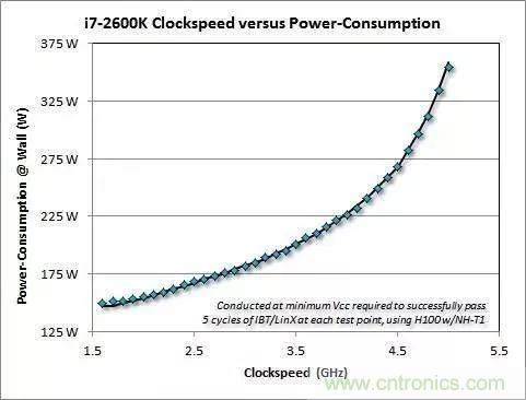 為什么CPU的頻率止步于4G？